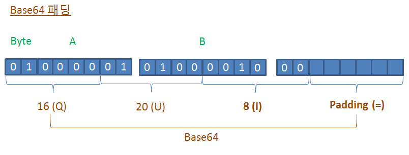 Base64 패딩 과정