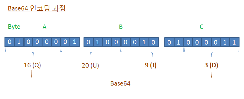 Base64 인코딩 과정